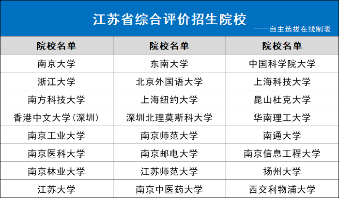 2022年针对江苏省招生的综合评价院校名单