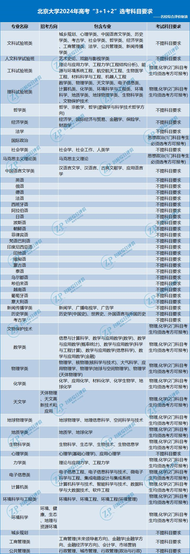 北京大学2024年高考"3+1+2"选科要求