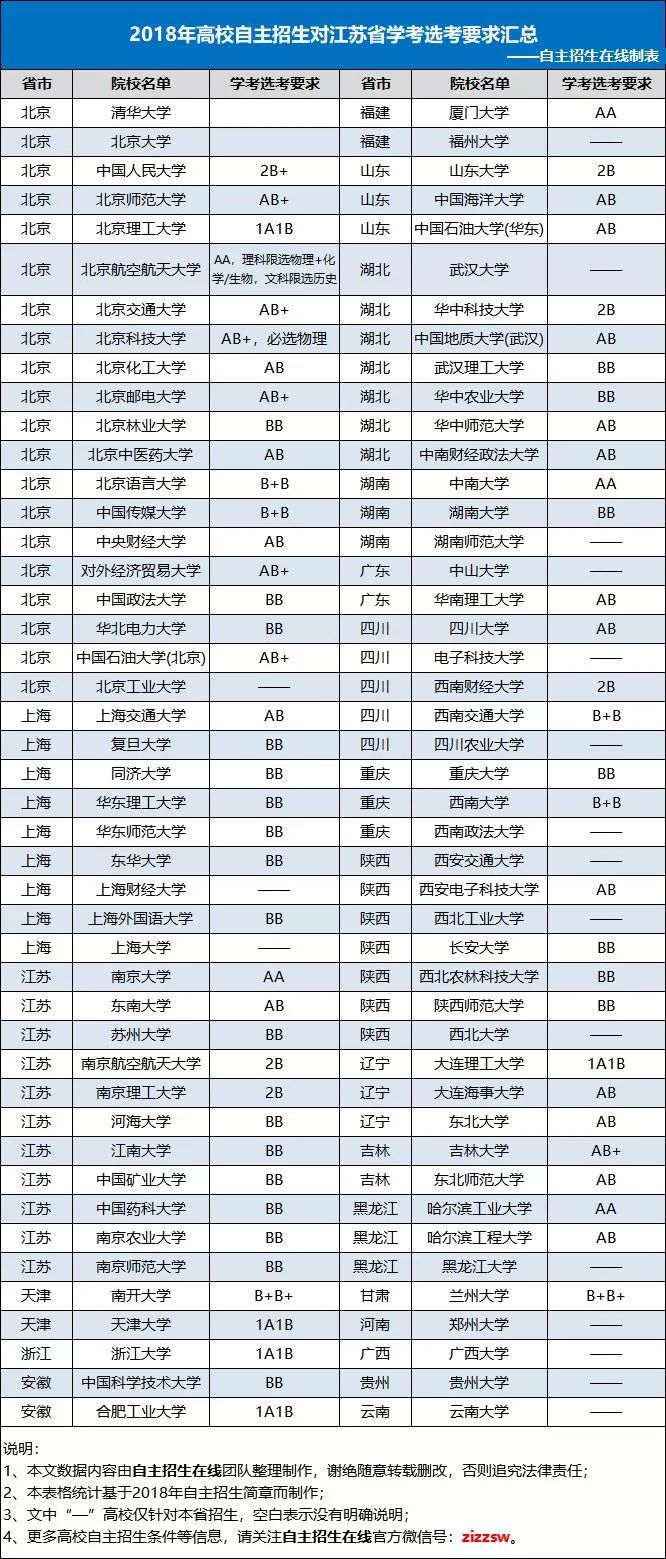 2018年高校自主招生对江苏省学考选考要求汇总