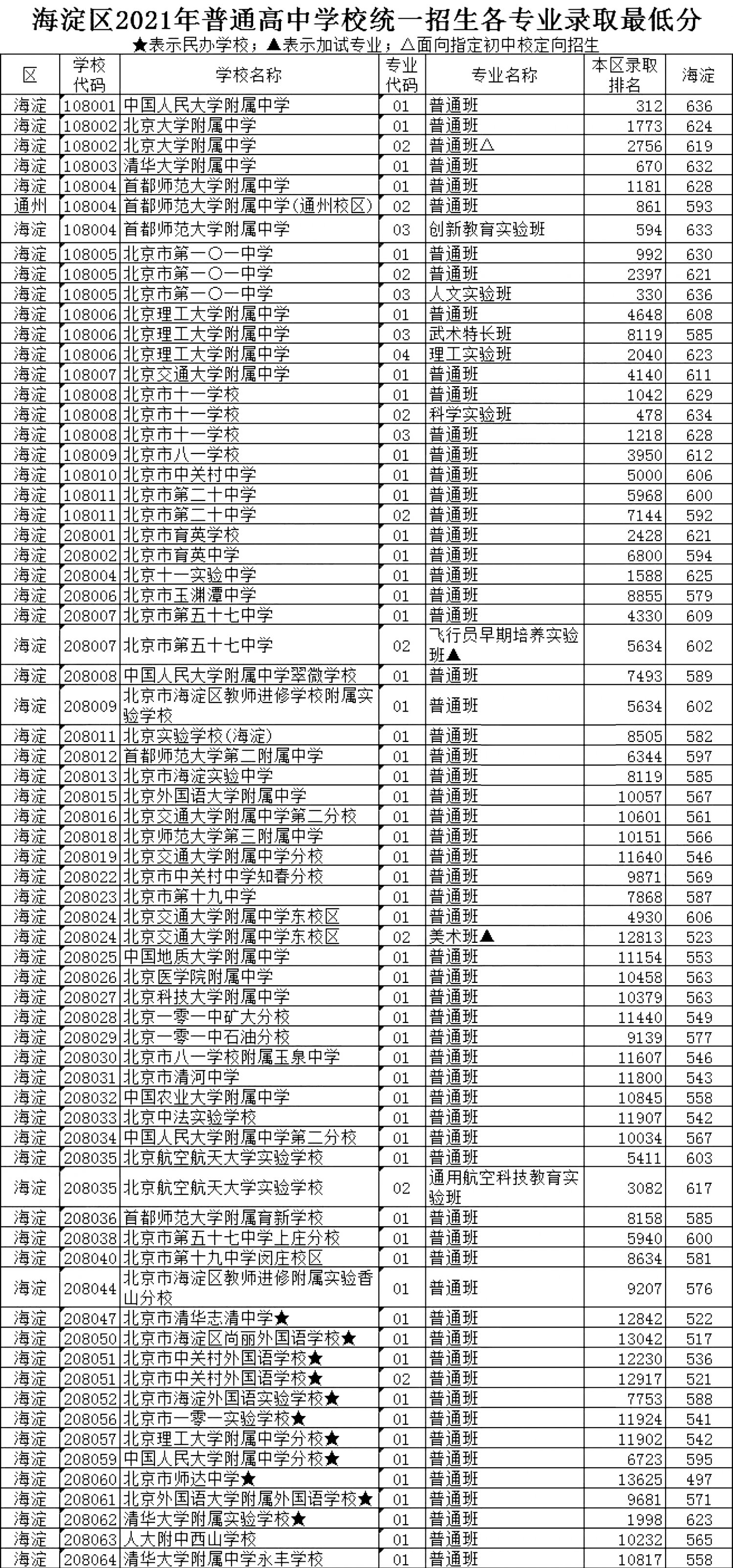 北京市海淀区2021年中考录取分数线出炉（网传版）