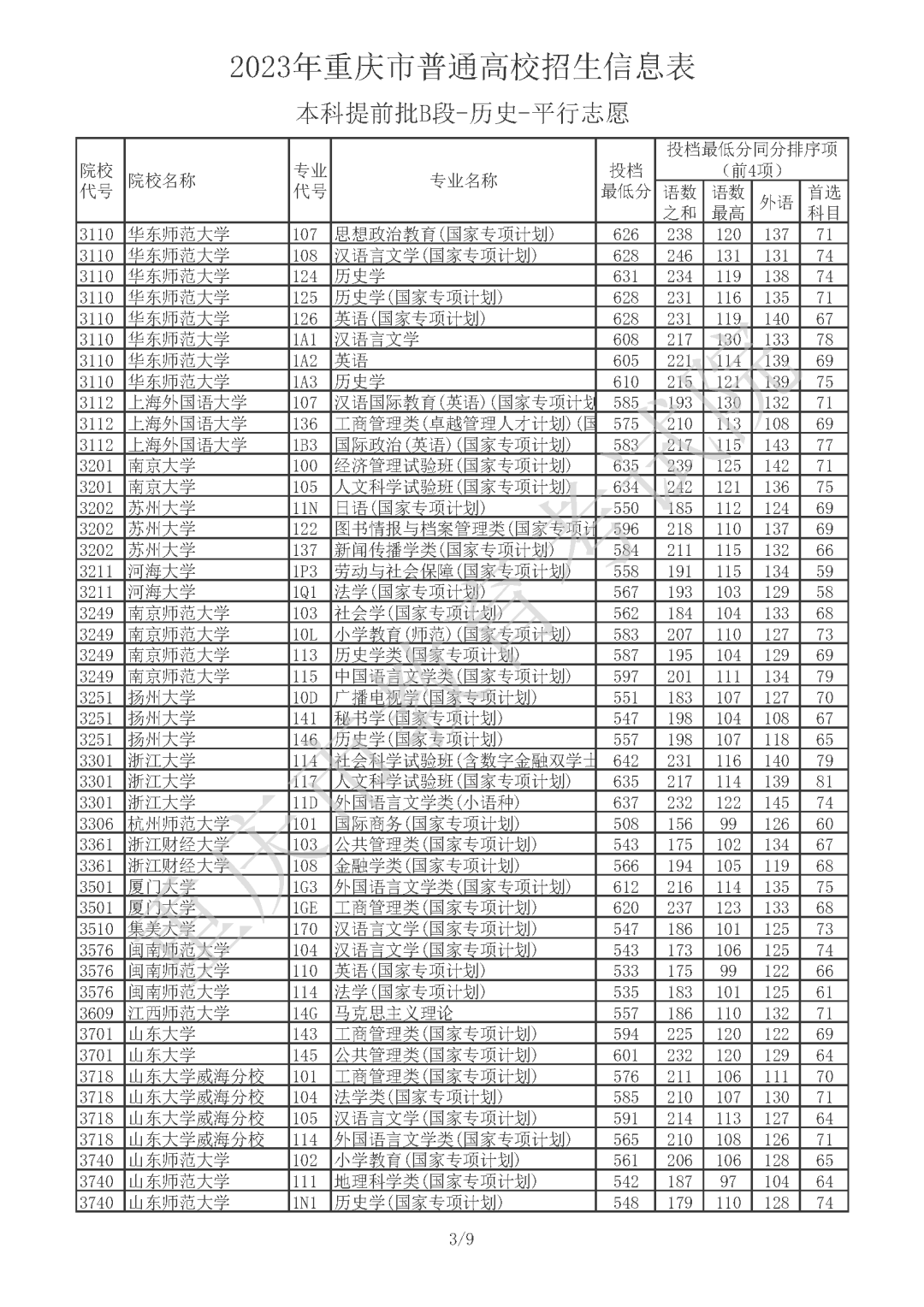 2023年重庆市普通高校招生信息表
