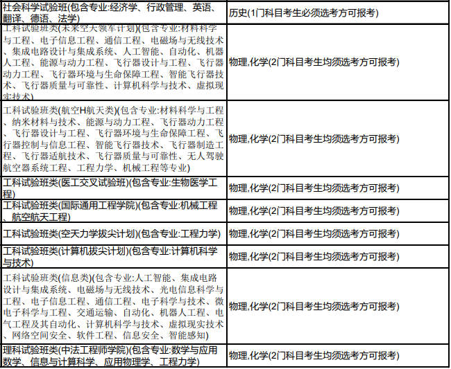 北京航空航天大学2024年拟在海南招生专业选考科目要求