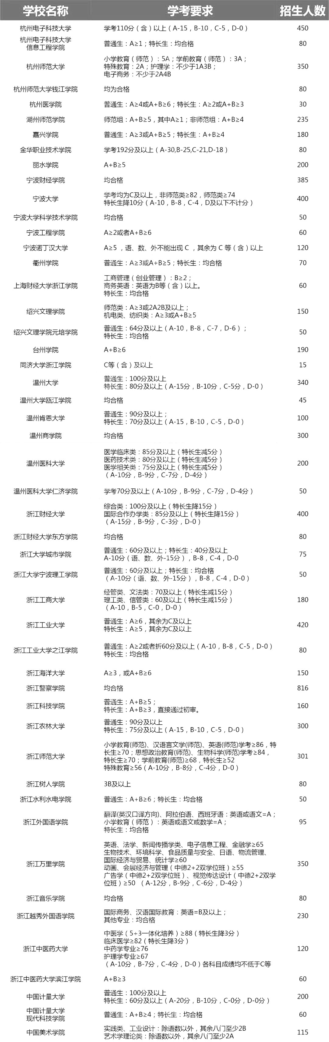 2019年浙江省省属高校“三位一体”招生条件