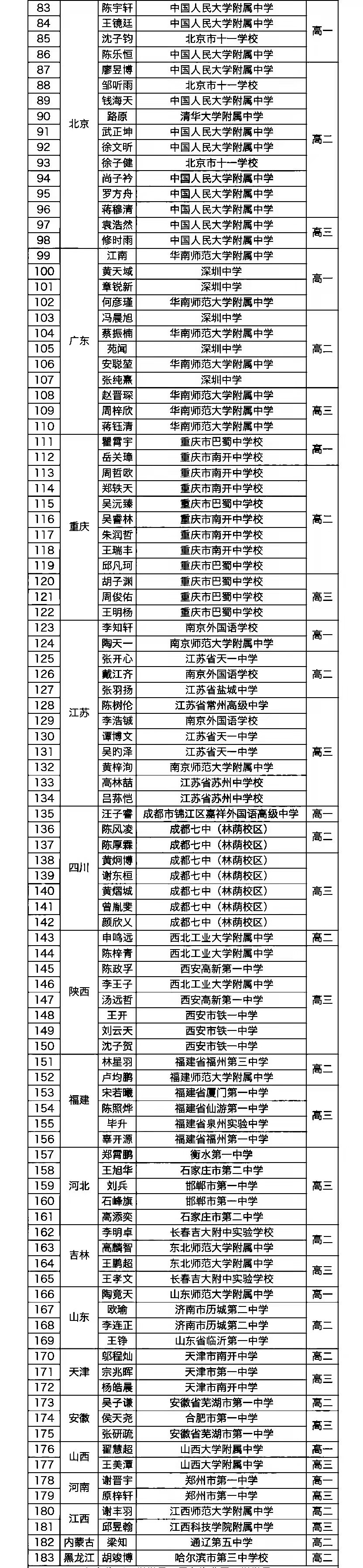 数学冬令营金牌名单