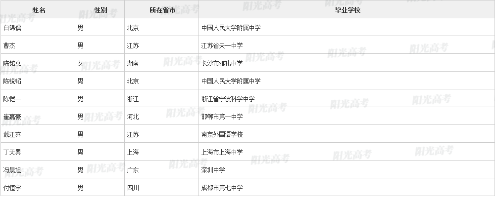 2021年国际数学奥林匹克国家集训队保送生名单