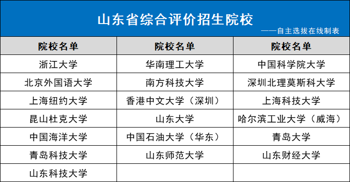 2022年针对山东省招生的综合评价院校名单