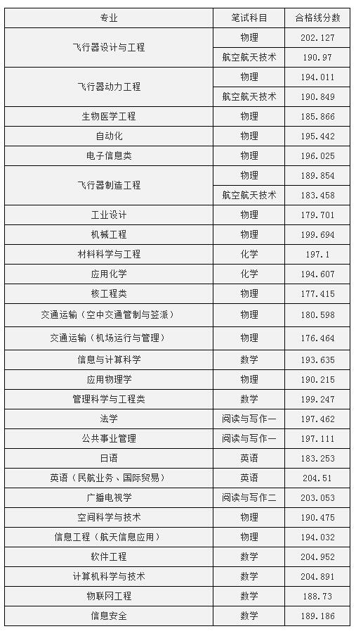 南京航空航天大学2017年自主招生入选名单公示