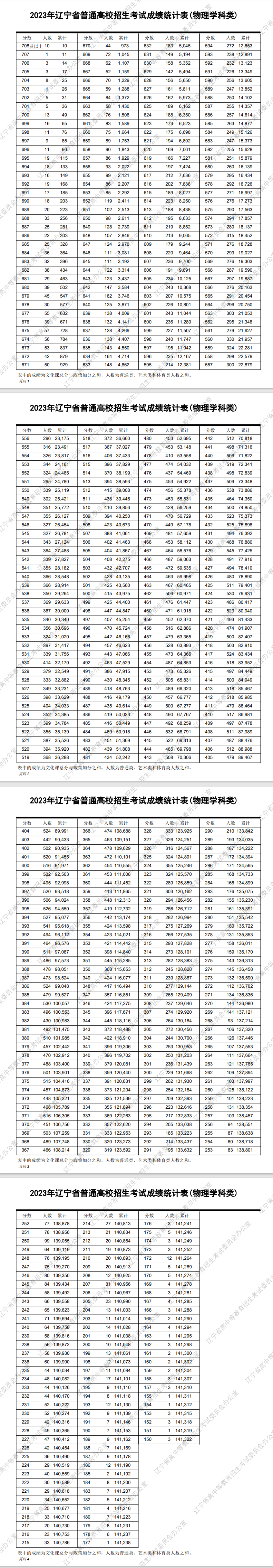 2023辽宁普通高考一分一段表