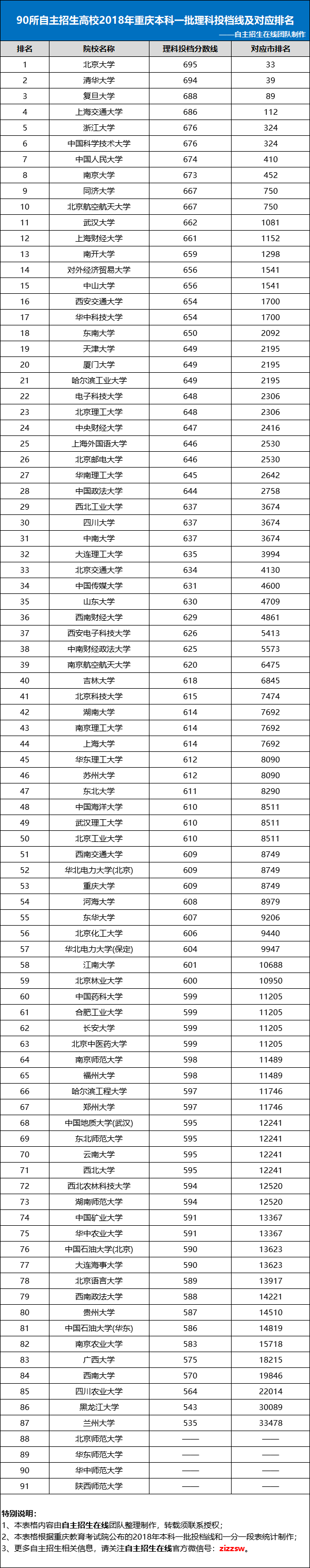 90所自主招生高校2018年重庆省本科一批理科投档线及对应排名