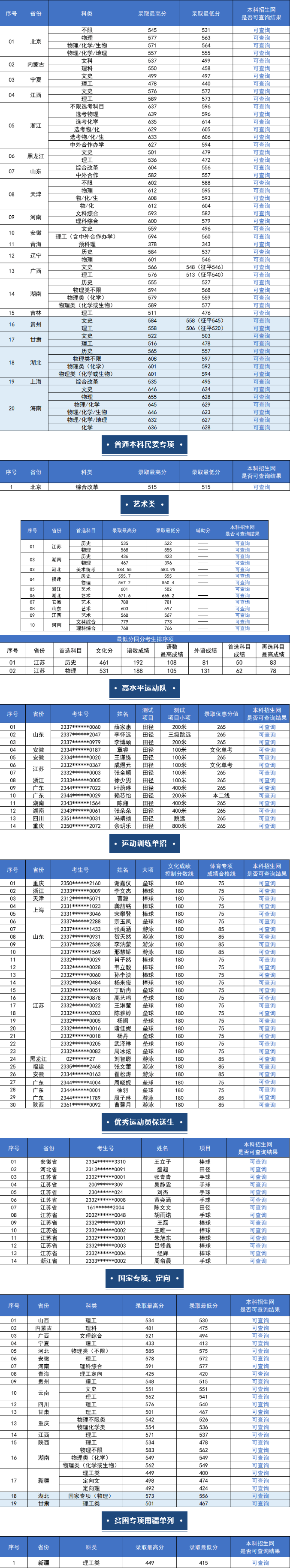 南京工业大学2023年录取分数线