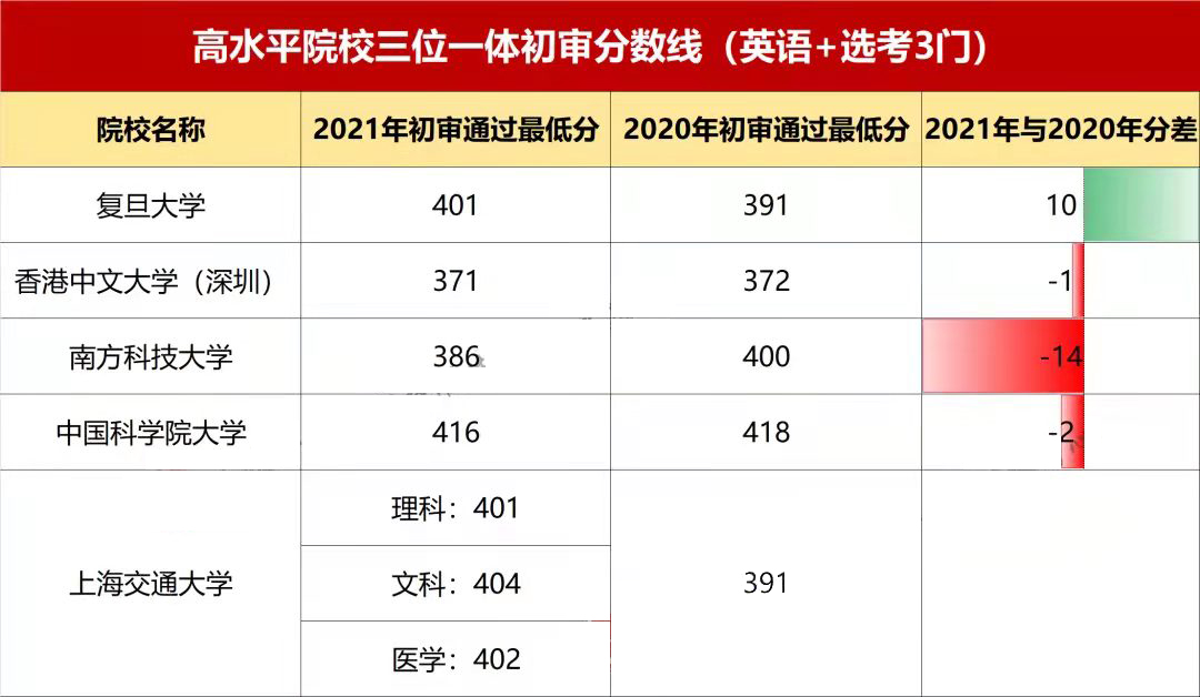 高水平院校首考最低分