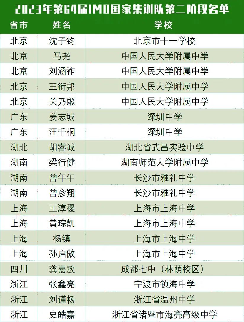 2023年第64届IMO国家队第二阶段集训名单