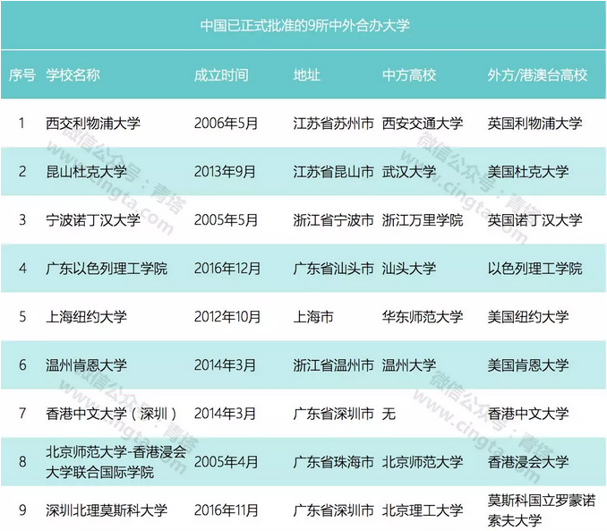 中国已正式批准的9所中外合办大学