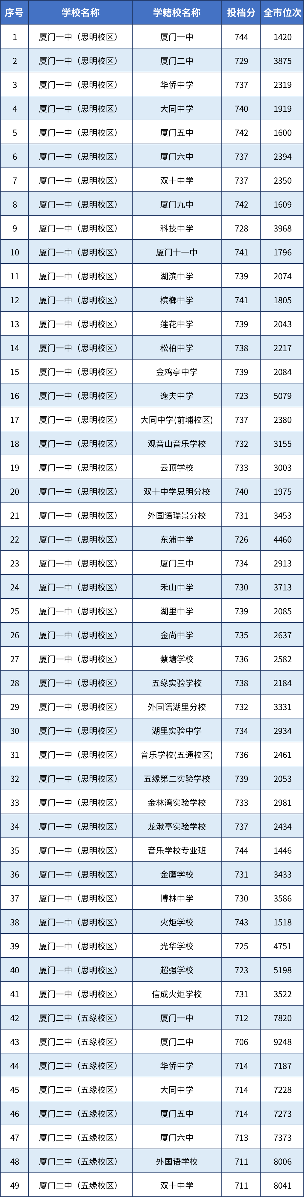 各学籍校定向生录取最低投档分和全市位次