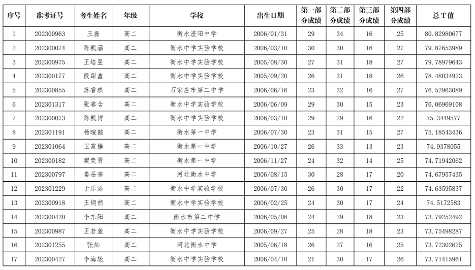 河北省2023年全国中学生生物联赛省队名单