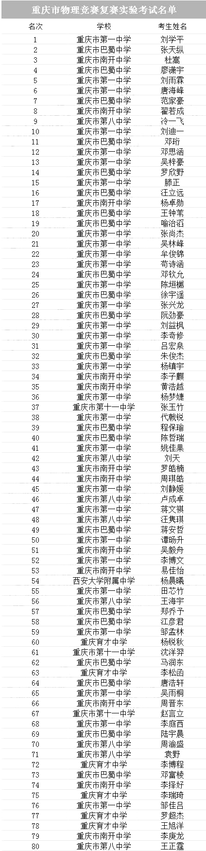 重庆市2018年第35届全国中学生物理竞赛复赛实验考试名单