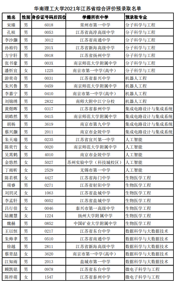 华南理工大学2021年江苏省综合评价预录取名单