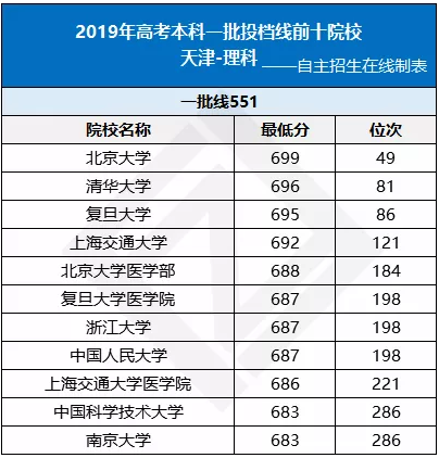 天津市2019年高考投档线前十院校盘点（理科）