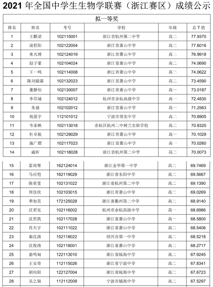 浙江省2021年全国中学生生物学联赛省一拟获奖名单及总成绩