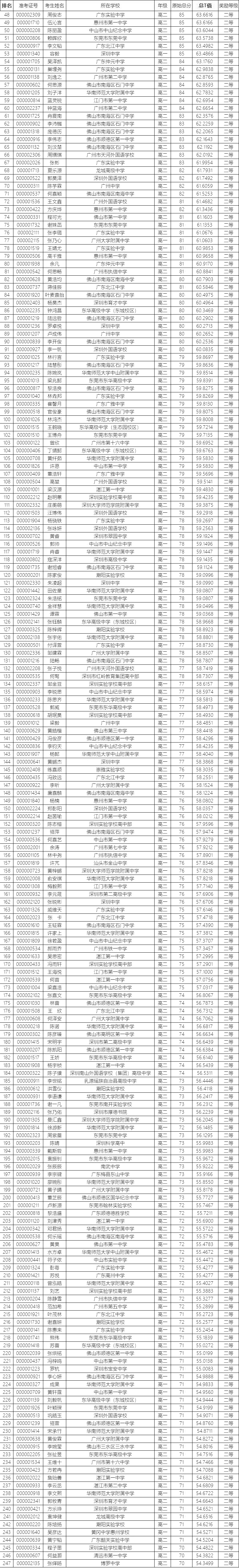 广东省2019年生物学联赛省二获奖名单公示