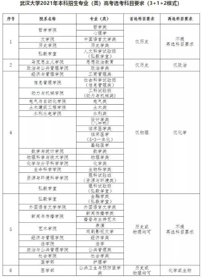 武汉大学2021年本科招生专业（类）高考选考科目要求（3+1+2模式）