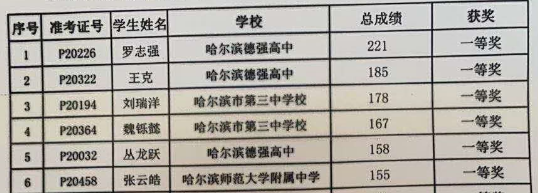 黑龙江省2020年第37届中学生物理竞赛复赛省队名单