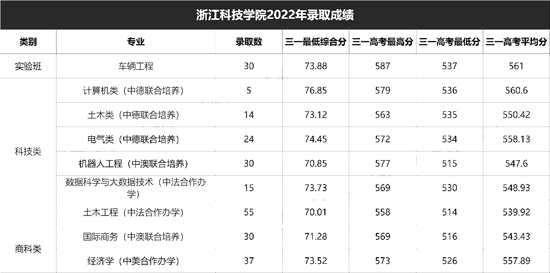 浙江科技学院2022年三位一体录取分数线