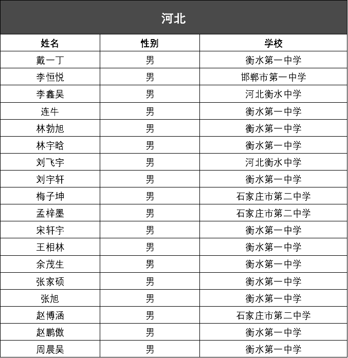 河北省2020年第34届全国中学生化学竞赛初赛省队名单