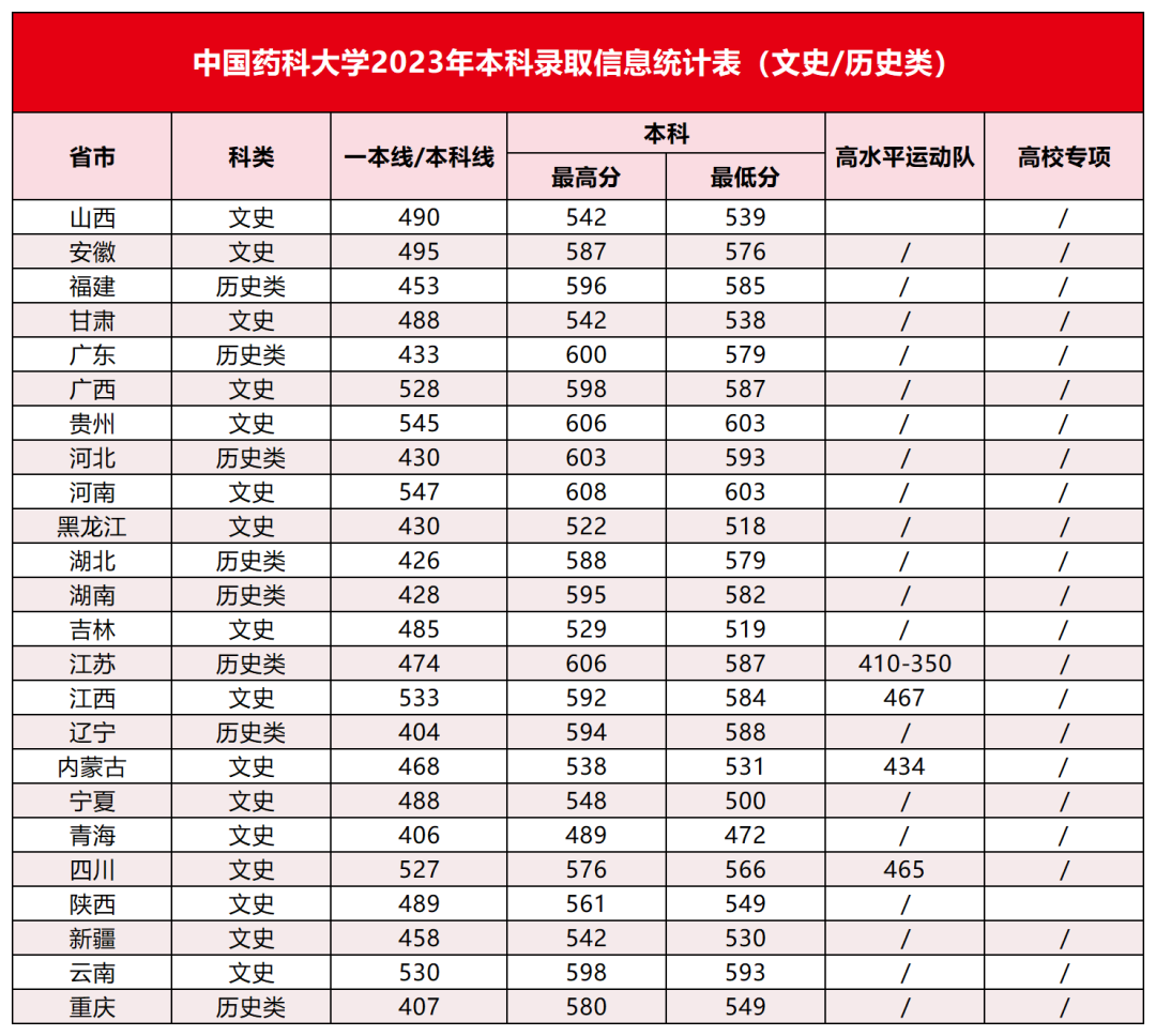 中国药科大学2023年高考录取分数线