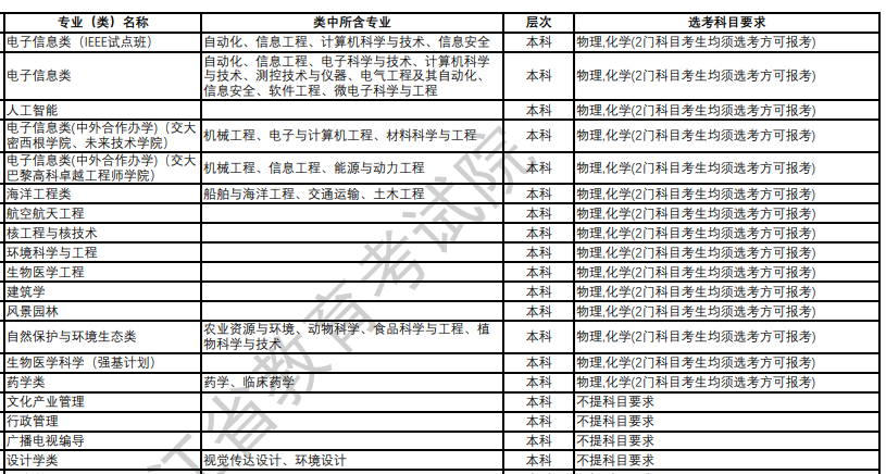 上海交通大学2024年拟在浙江招生专业选考科目要求