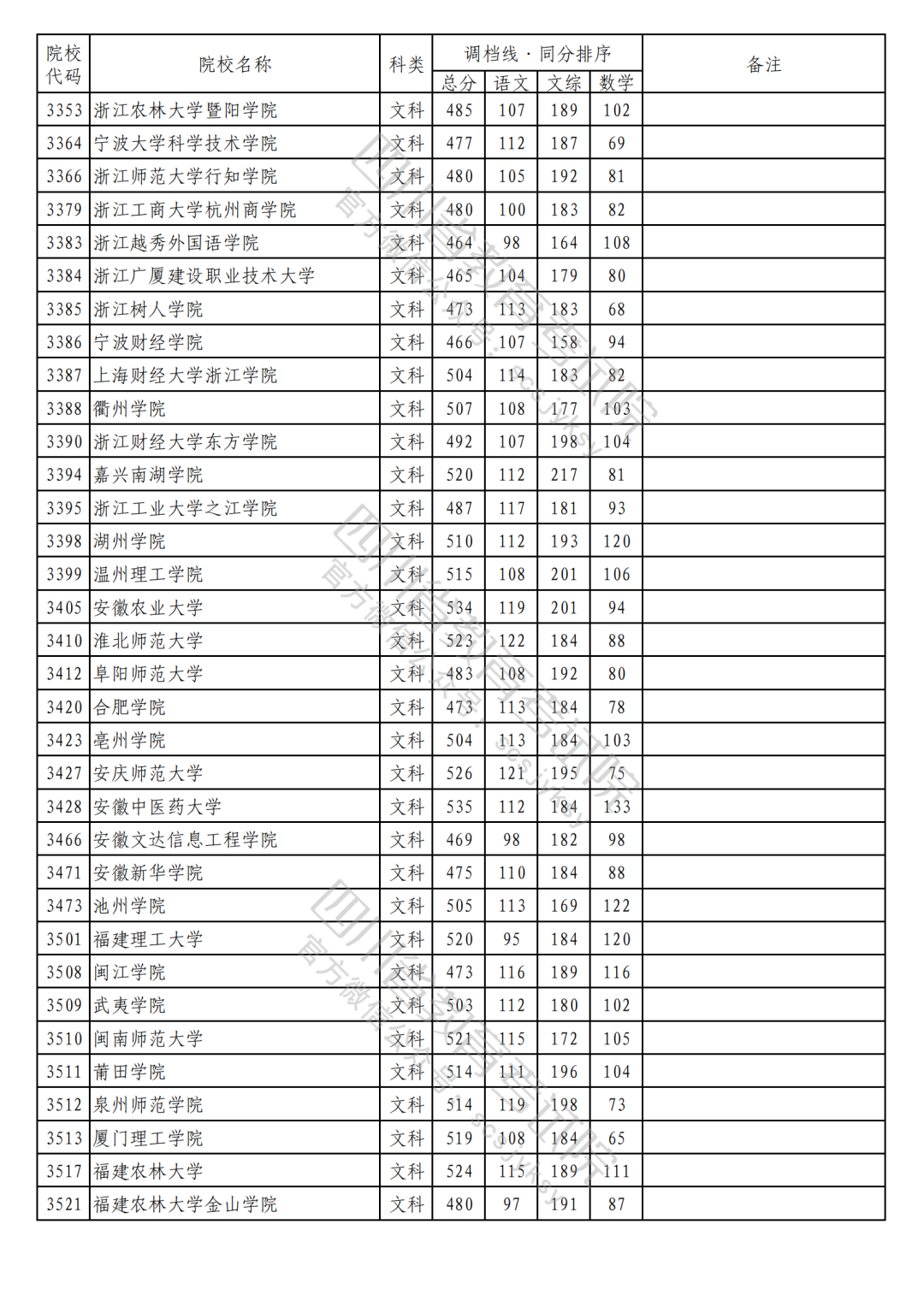 2023年普通高校在川招生本科二批次院校录取调档线（文科）