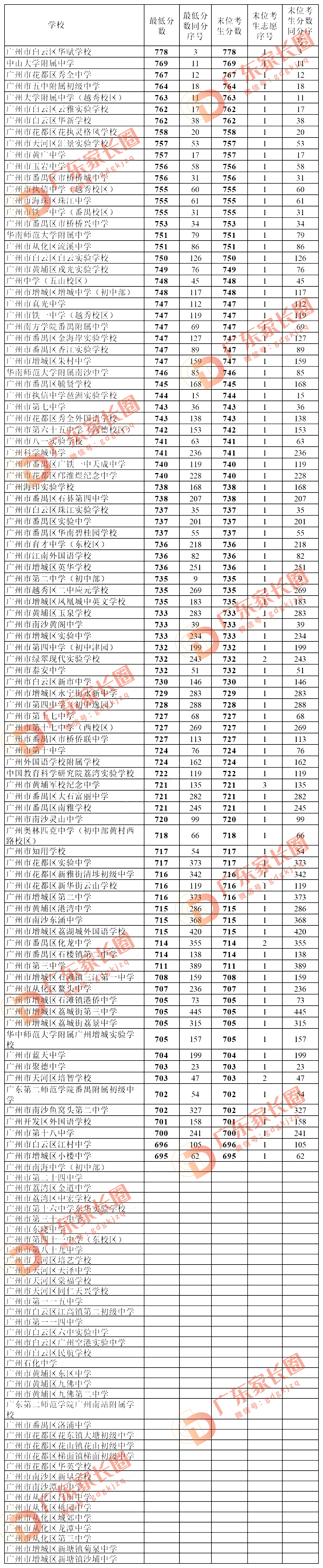 华附2022年在广州招生分数线