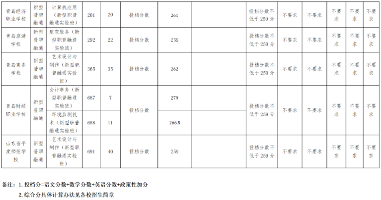 2023年分数带各校招生录取分数线