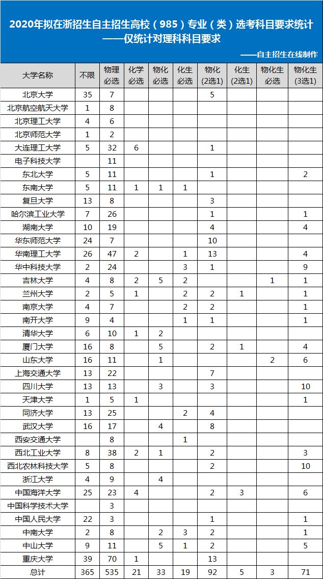 2020年拟在浙985自主招生院校对理科类科目要求统计
