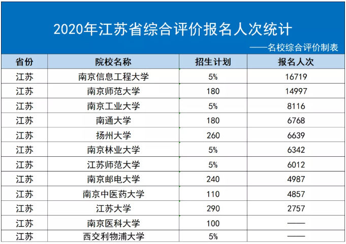 2020年江苏省综合评价报名人次统计