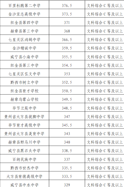 第二批次学校(非省级示范性普通高中)录取分数线