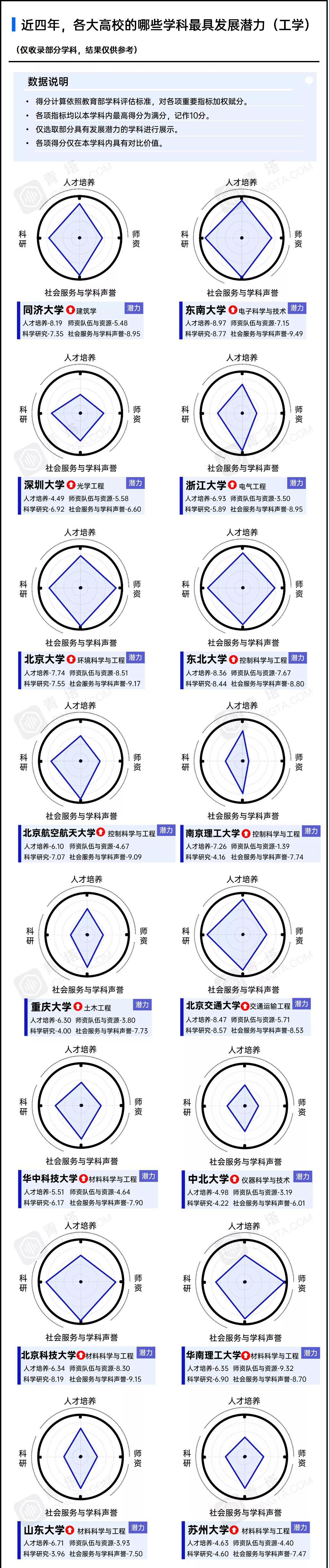 各重点高校近四年工学学科发展潜力情况