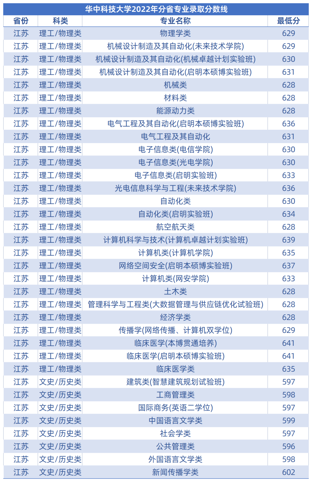华中科技大学2022年江苏省专业录取分数线