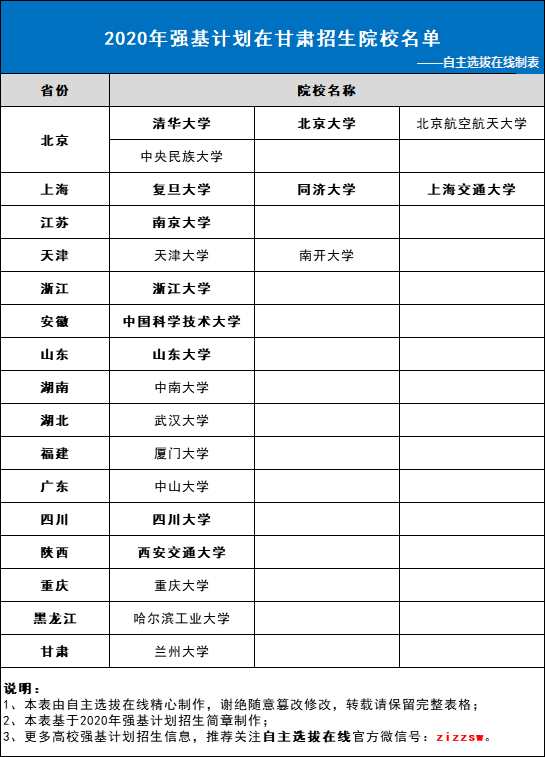 2020年强基计划在甘肃招生院校名单