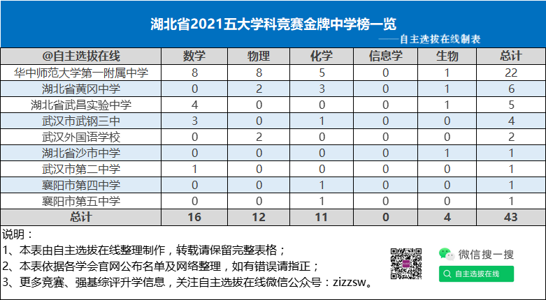湖北省2021五大学科竞赛金牌中学榜
