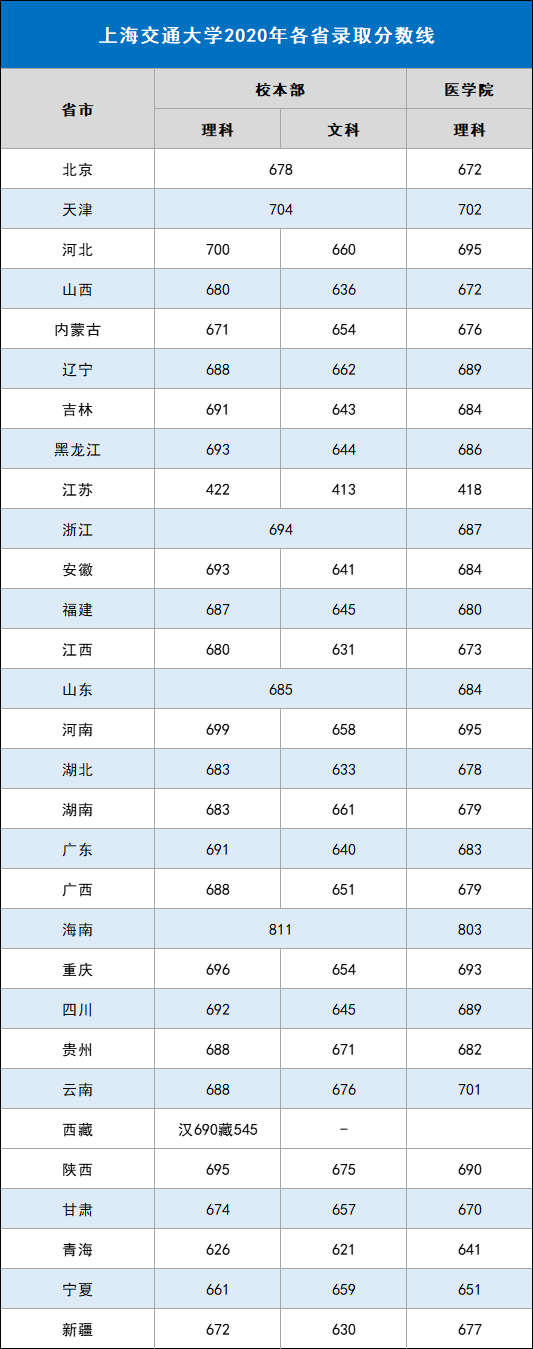 上海交通大学2020年各省录取分数线