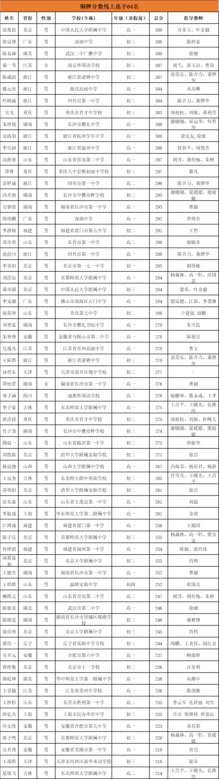 CCF NOI2021夏令营铜牌获奖名单