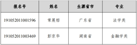 中南财经政法大学2019年自主招生入选名单