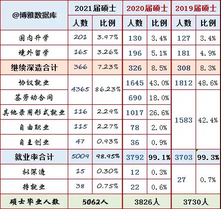 北京大学硕士毕业生就业情况