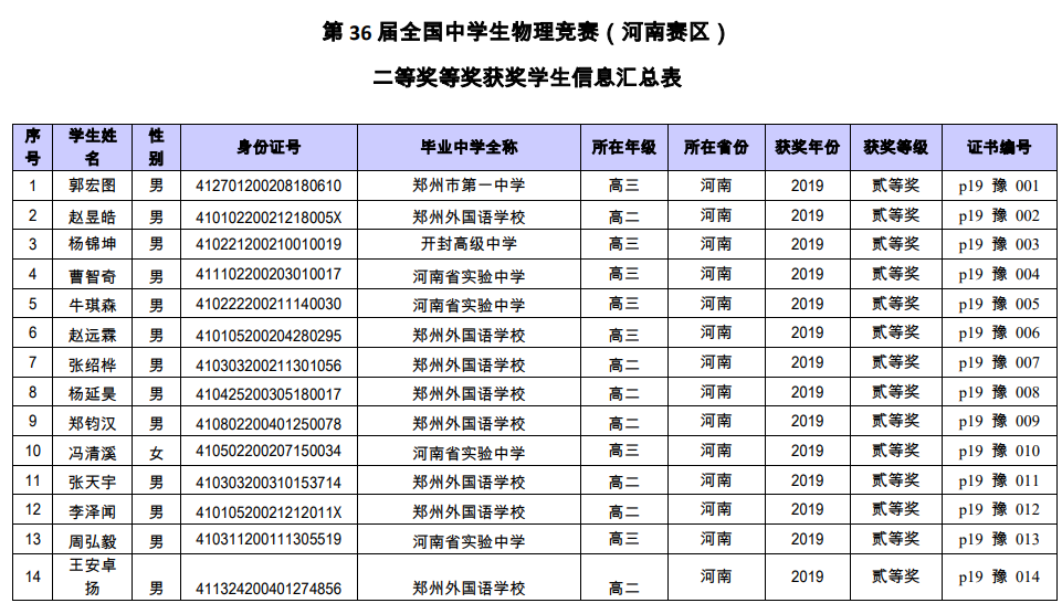 河南省2019年第36届全国中学生物理竞赛省二获奖名单