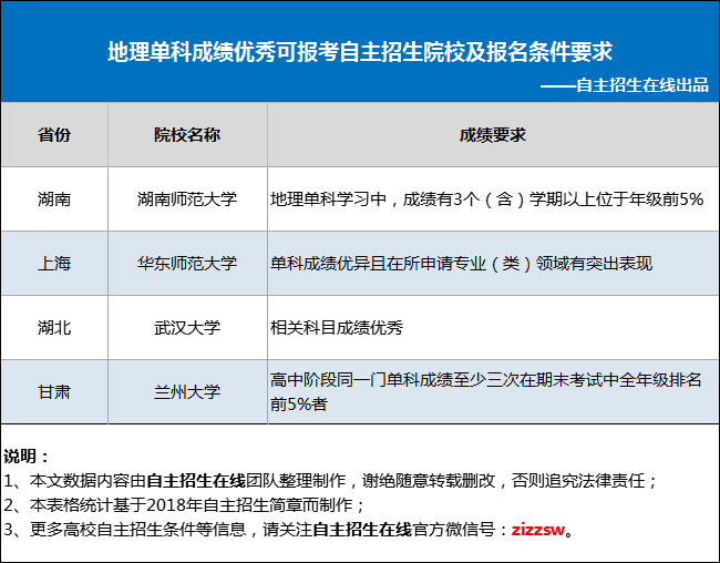 地理单科成绩优秀可报考哪些院校的自主招生？