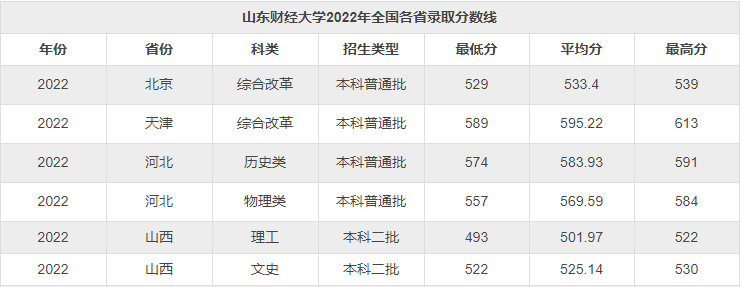 山东财经大学2022年高考录取分数线