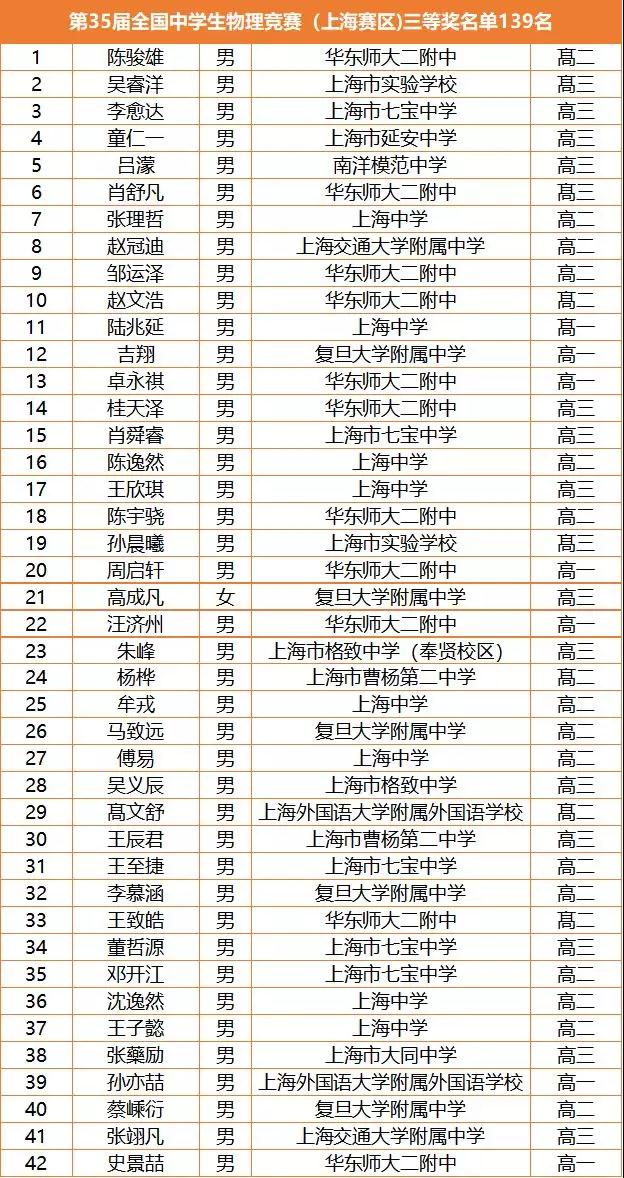 上海市2018年第35届中学生物理竞赛复赛省三获奖名单