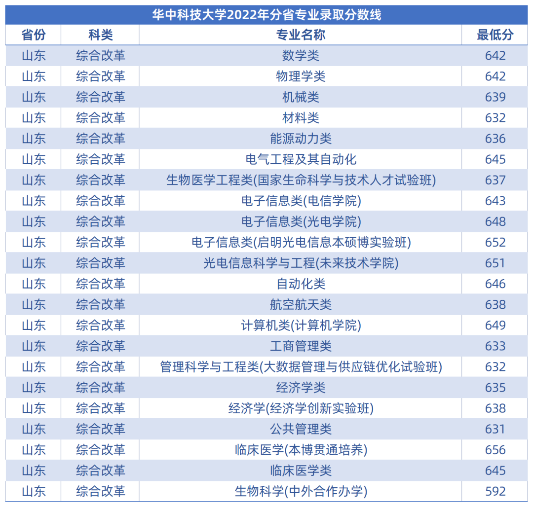 华中科技大学2022年山东省专业录取分数线
