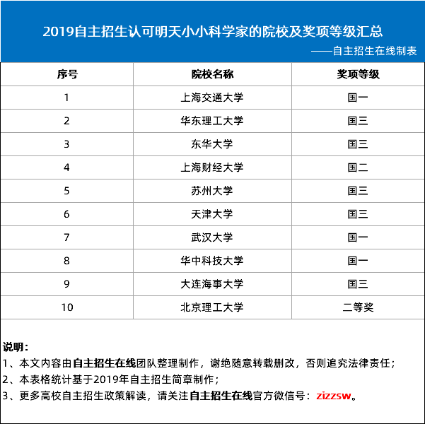 2019自主招生认可明天小小科学家的院校及奖项等级汇总